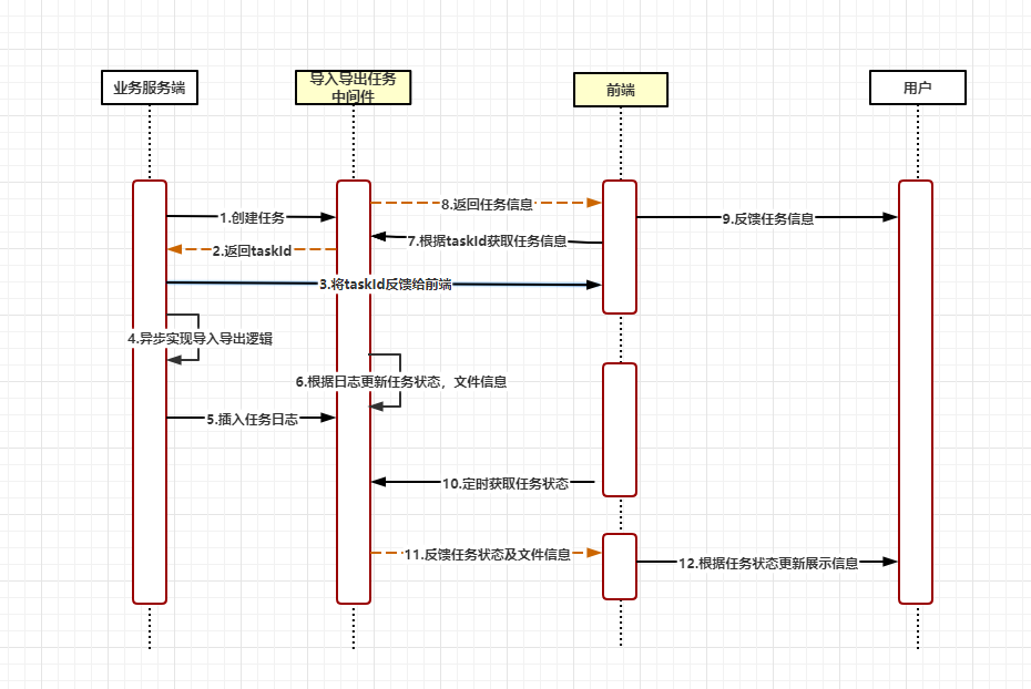 导入导出时序图
