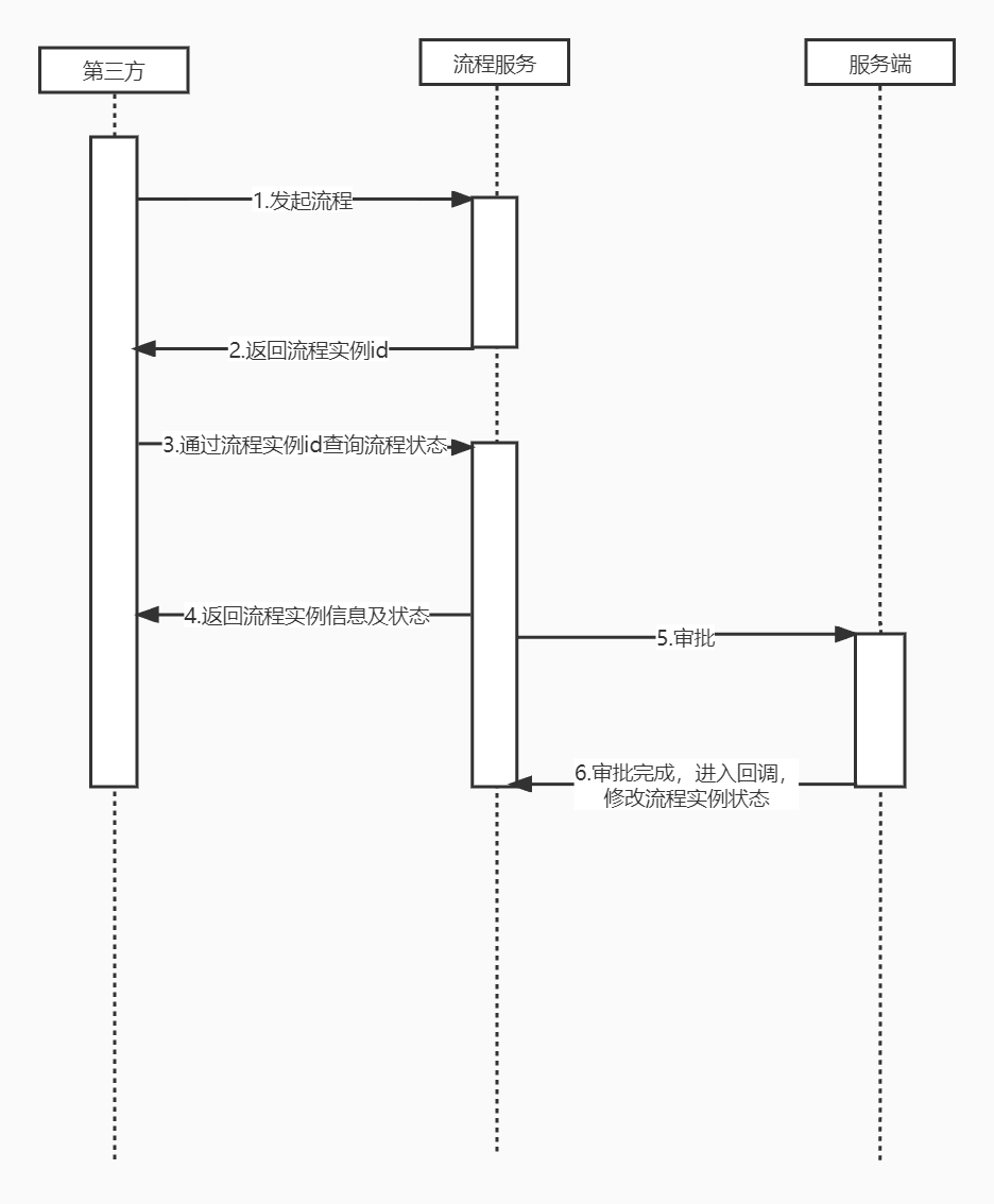 流程发起时序图