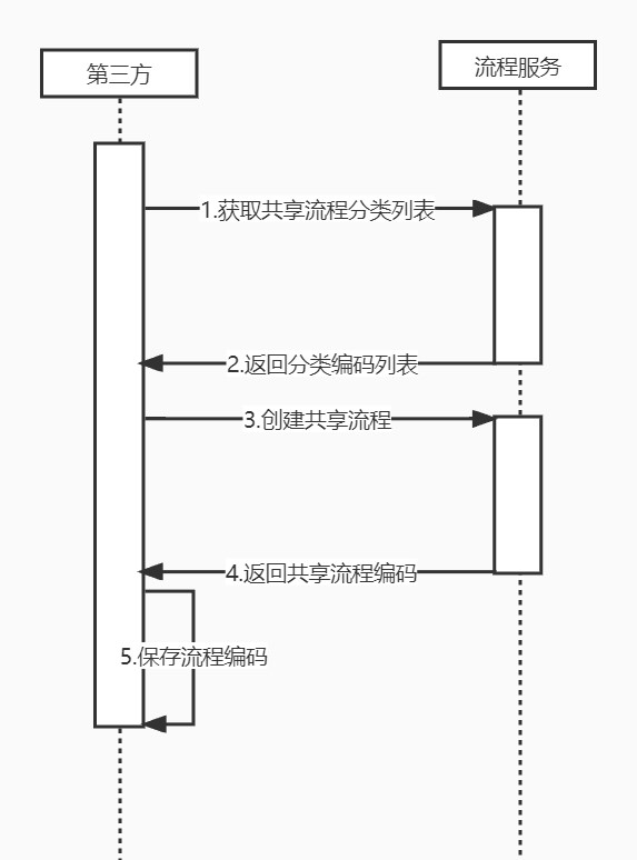 获取流程时序图